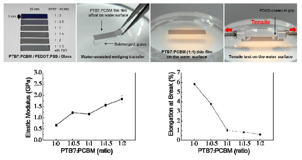 stretching properties of organic thin film