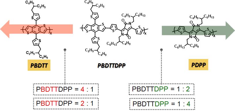 The sturucture of conjugated polymers based on BDT and DPP