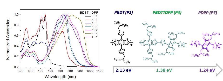 UV–vis absorption spectra for polymers in thin film