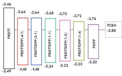 HOMO and LUMO energy level of polymers