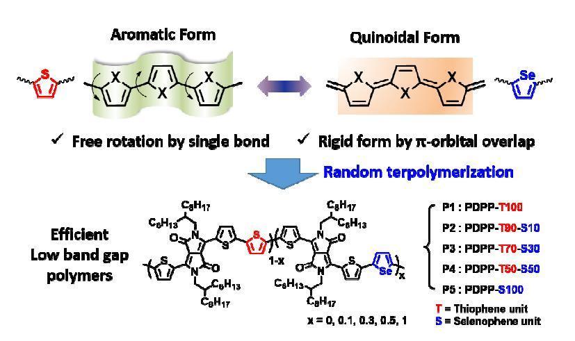 Synthesis scheme and chemical structures of DPP-based random terpolymers with different compositions of Se and Th units