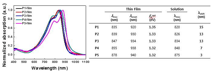 UV-vis absorption spectra of P1-P5