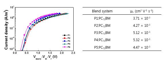 OFET performance of PDPP2T-Se-Th terpolymers