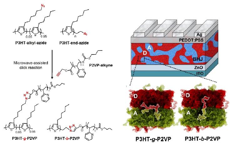 Chemical structures of P3HT-g-P2VP and P3HT-b-P2VP and De vice architecture of inverted-type PSC applied in this study