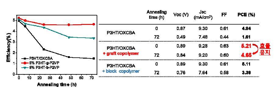 Efficiencies of P3HT/OXCBA devices containing P3HT-g-P2VP(0.43) and P3 HT-b-P2VP(0.47)