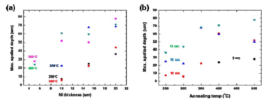 Spalled depth as a function of (a) Ni stress layer thickness and (b) thermal annealing temperature