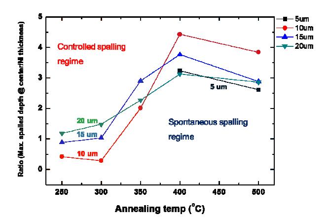 Characteristic spalling parameters for spontaneous and controlled spalling regimes
