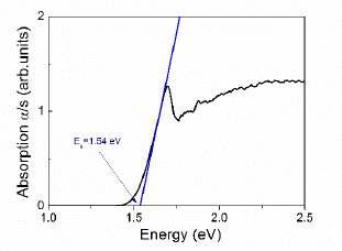 Optical absorption spectrum