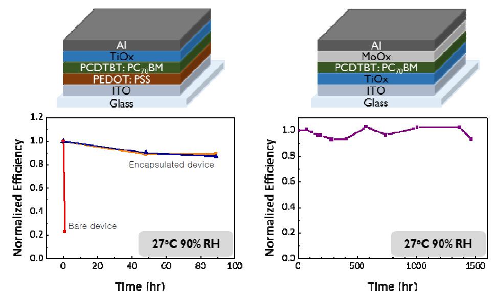 Device lifetime of the organic solar cell encapsulated with 5 dyads of the multilayer