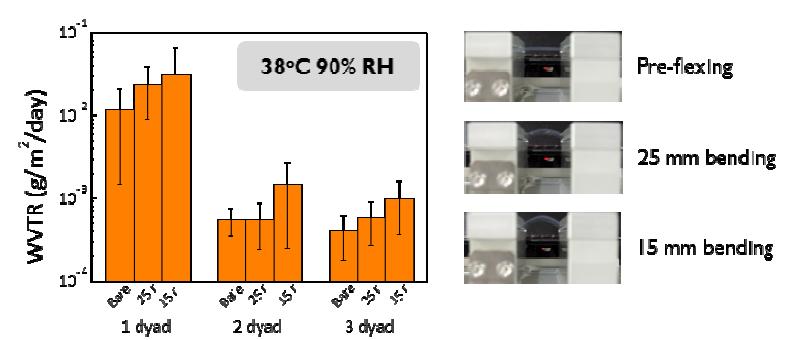 WVTR of the multilayer with varying bending raiuds