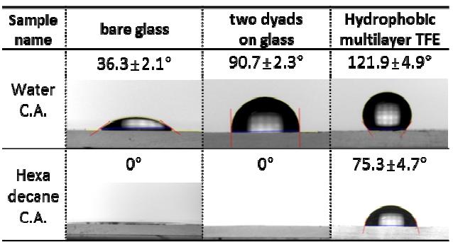 Contact angles of water and hexadecane on bare glass, or ganic/inorganic hybrid multilayer, and hydrophobic multilayer encapsulation film