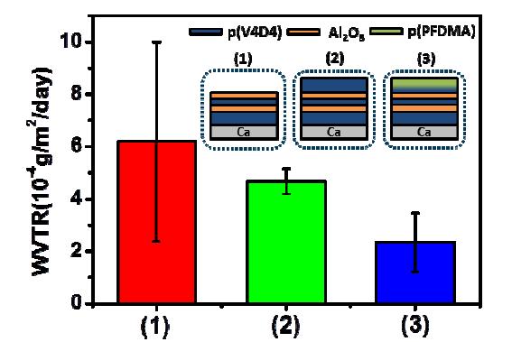 The WVTR values of (1) 2 dyads of organic/inorganic hybridmultilayer, (2) 2 dyads of organic/inorganic hybrid multilayer coated with pV4D4 500 nm, (3) 2 dyads of organic/inorganic hybrid multil ayer coated with hydrophobic bilayer- hydrophobic multilayer