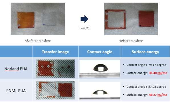 The images of PUA stamps and transferred active layer, and the surface energy and contact angle results of PUA stamps.