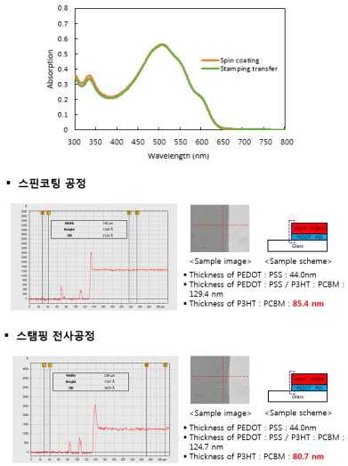 UV-Vis image (upper) and surface profiler analysis (below).