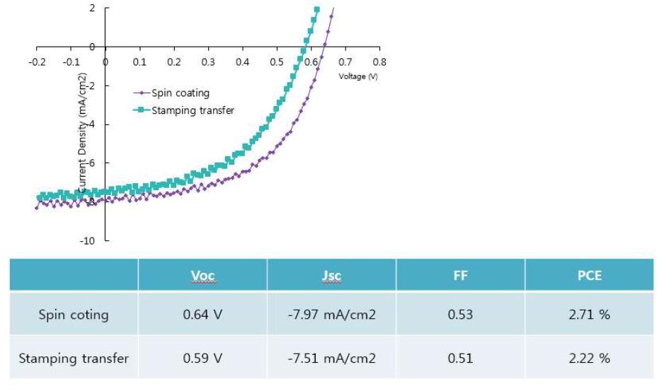 J-V curve (upper) and calculated solar cell parameter (below)