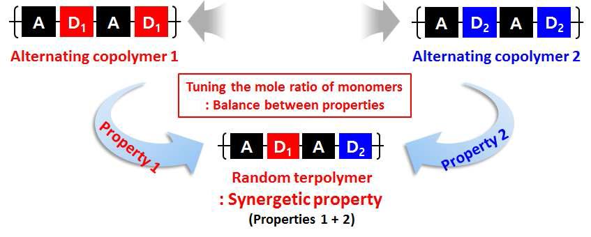 기본 D-A alternating copolymer와 random terpolymer의 비교