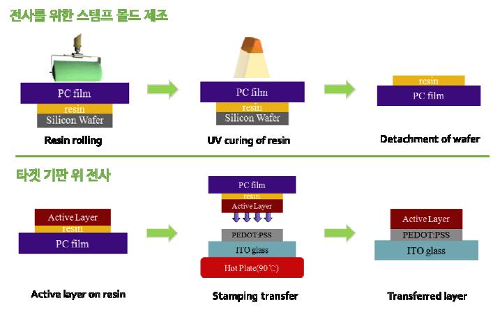 스탬핑 전사 기술 개요 및 적용