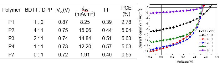 고분자의 J-V 곡선 및 유기태양전지 효율