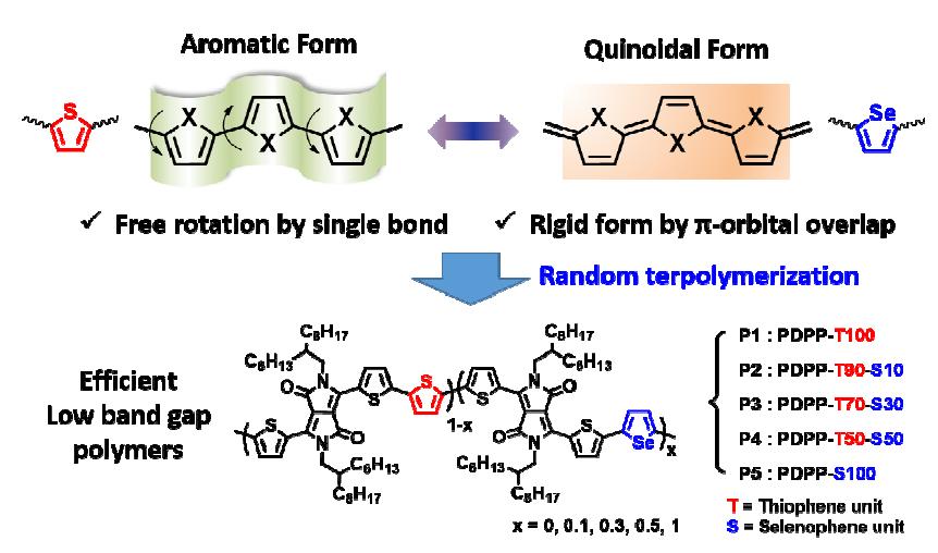 Aromatic 및 Quinoidal 특성을 지니는 단량체의 비율 조절을 통한결정화도가 미세조절된 고분자 합성