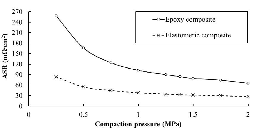 ASR measurement results.