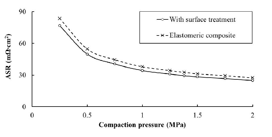 ASR measurement results.