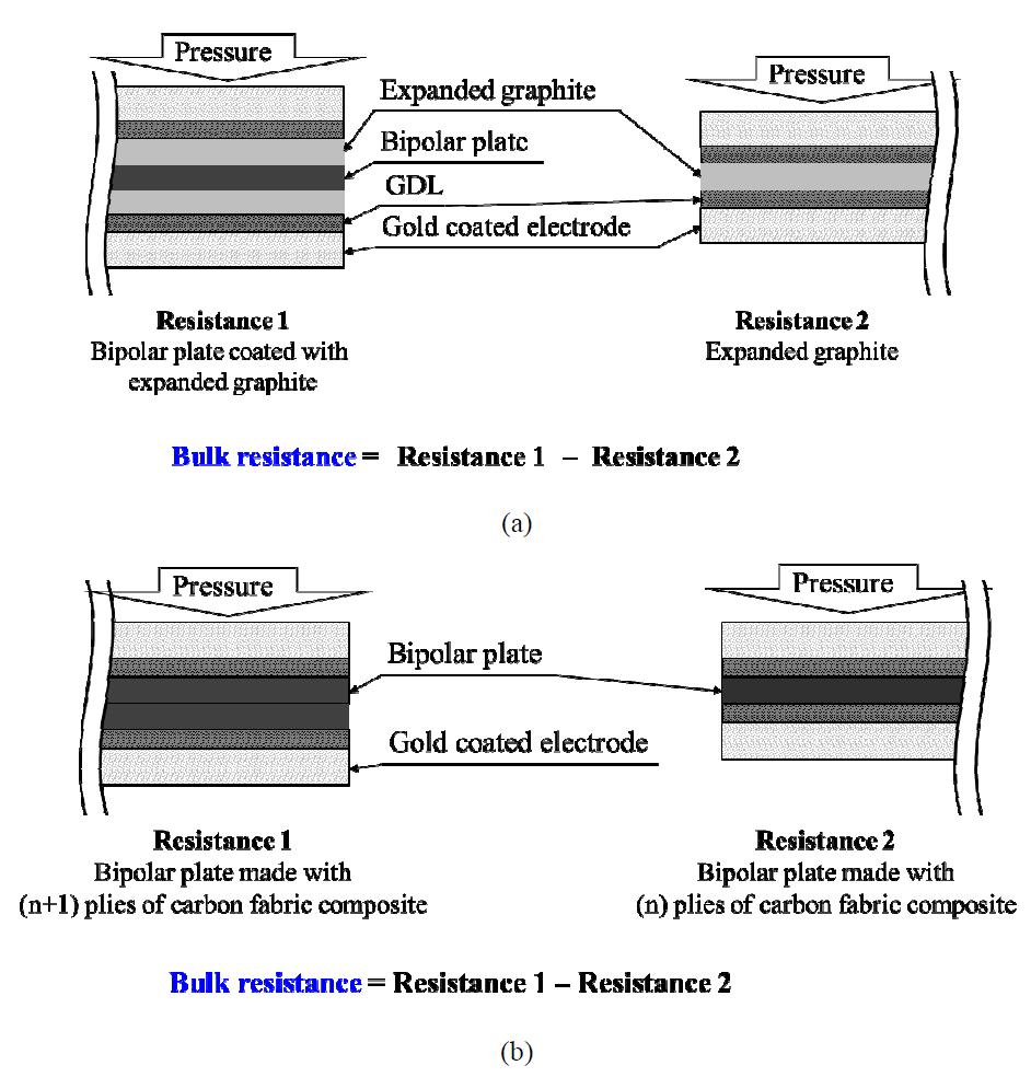 Measurement of the bulk resistance: (a) conventional method; (b) alternative method.