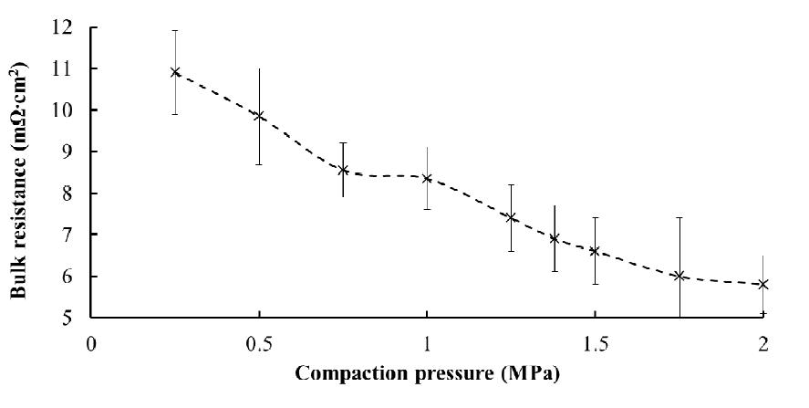 Bulk resistance of the elastomeric bipolar plate.