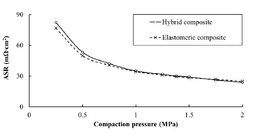 ASR of the hybrid composite bipolar plate.