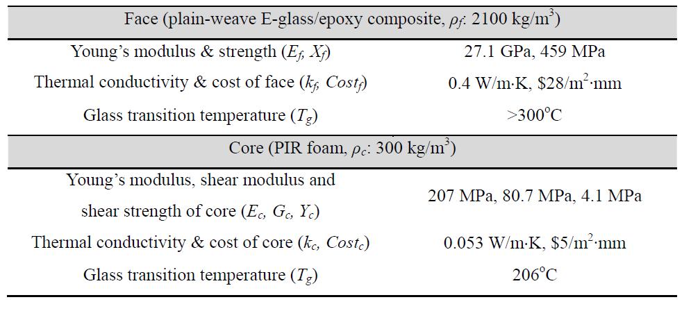 Characteristics of the materials used in the sandwich structure