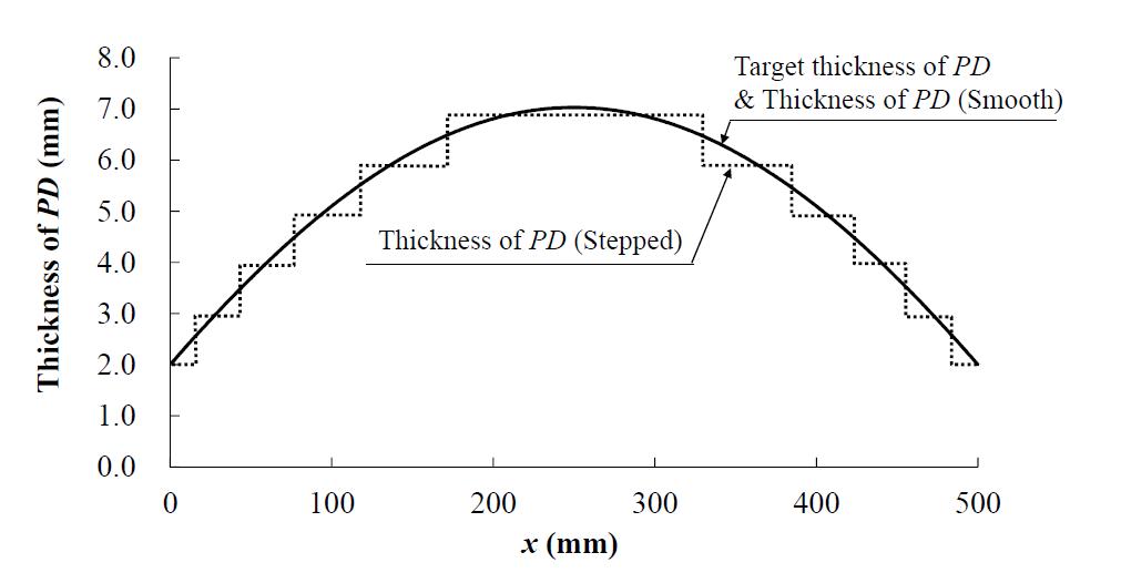 Thickness distribution of the designed compliant pressure distributor.