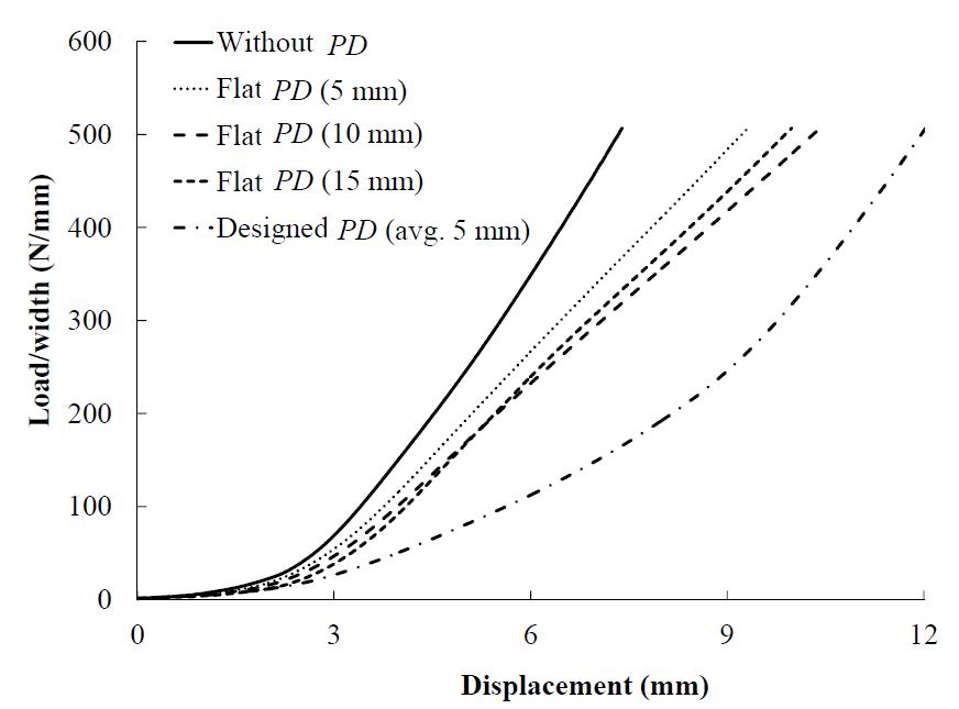 Load-displacement curves of the composite sandwich end plate.