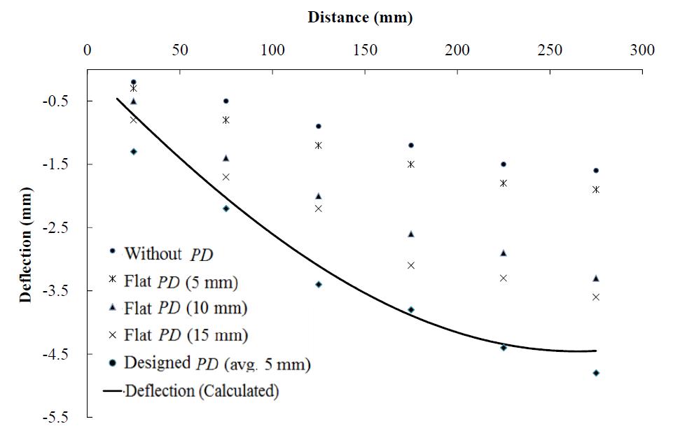 Deflections of the sandwich structure along the distance from the left end under the uniform pressure with respect to pressure distributor (PD) types.