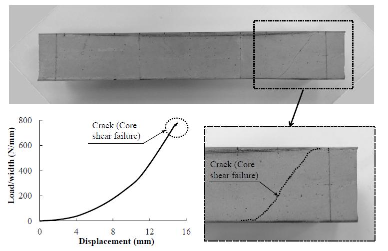 Load-displacement curve and photographs of failed specimen.