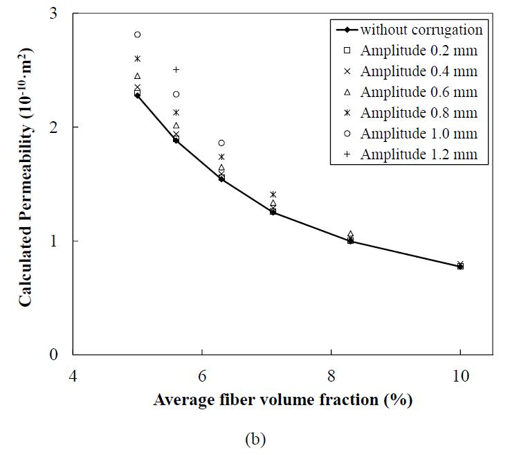 Results of the calculations: (a) ASR; (b) permeability w.r.t. the amplitude of corrugation and average fiber volume fraction.