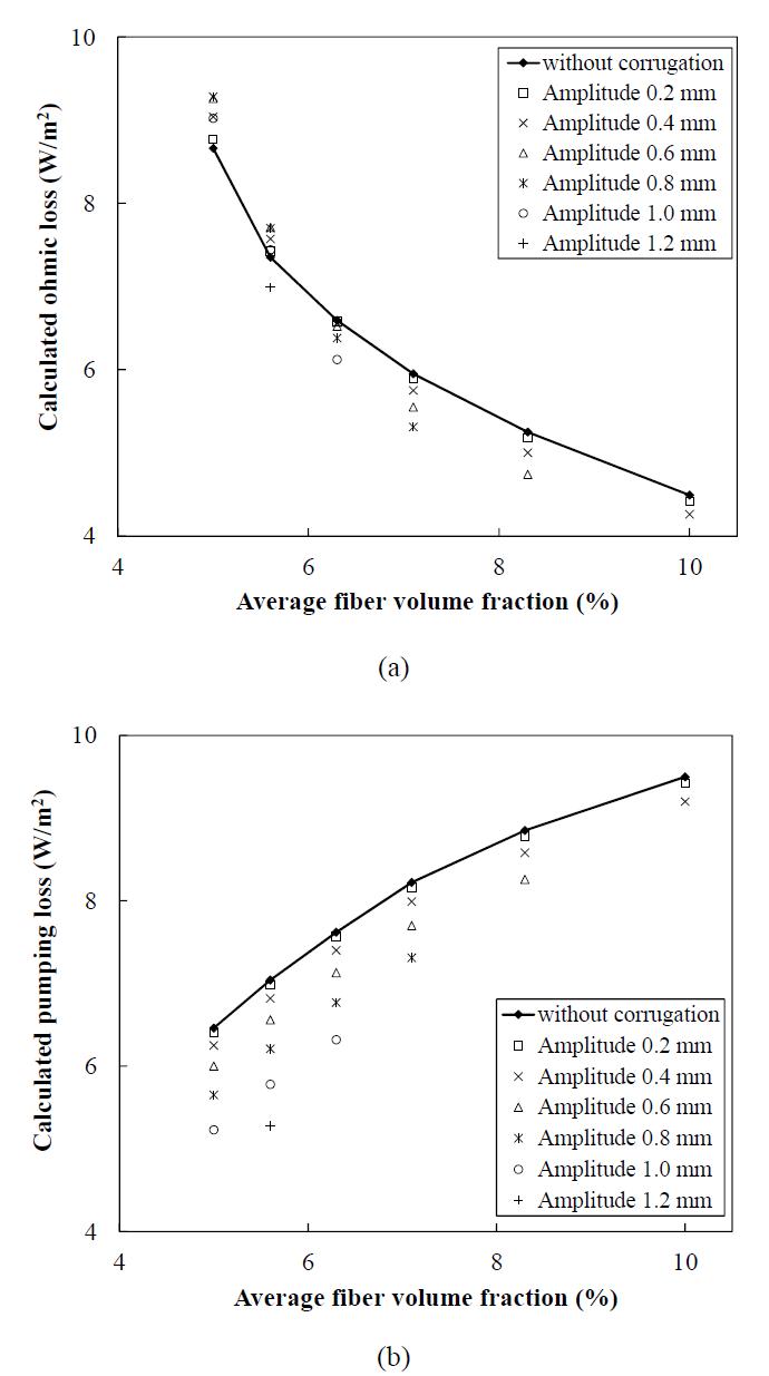 Results of the loss calculations: (a) ohmic loss; (b) pumping loss per unit area w.r.t. the amplitude of corrugation and average fiber volume fraction.