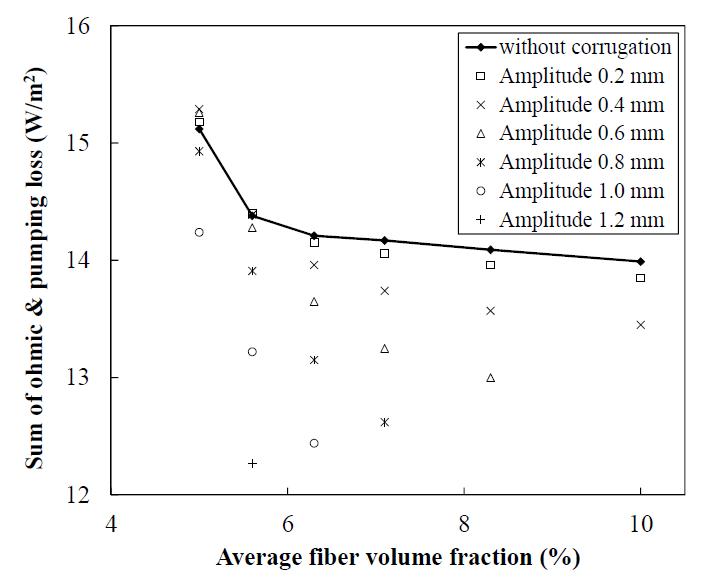 Sum of ohmic and pumping loss per unit area w.r.t. the amplitude of corrugation and average fiber volume fraction.