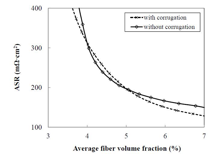 Area specific resistances of the carbon felt electrode with and without the CCBP.