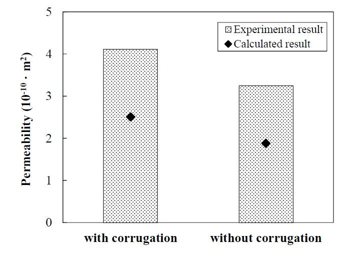 Measured permeabilities of the carbon felt electrode with and without the CCBP.