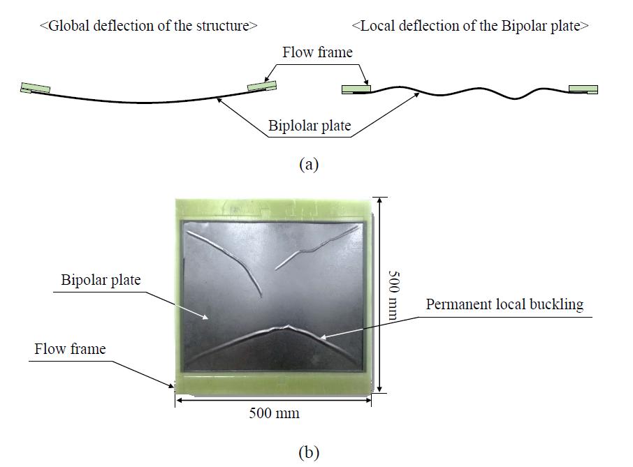 Technical issues in the co-cured bipolar plate/flow frame structure: (a) global bending of the bipolar plate/flow frame and deflection of the bipolar plate; (b) per manent local buckling.