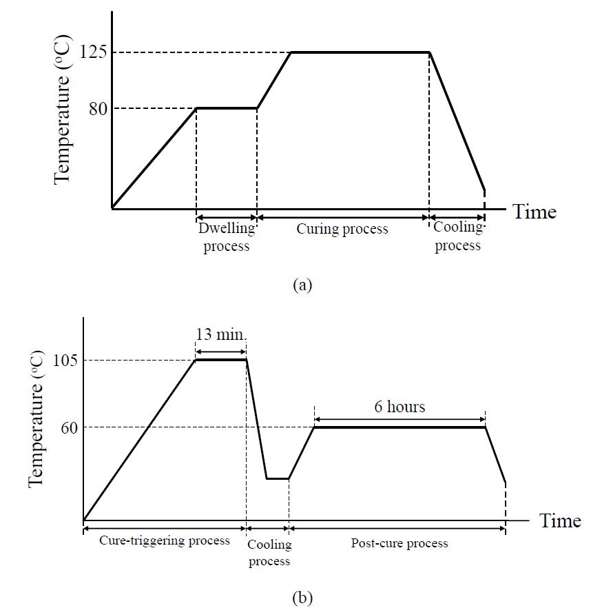 Cure cycles for the composite structure: (a) conventional cure cycle; (b) smart cure cycle.