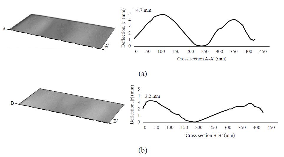 Measured deflections of the bipolar plate with a 3-D scanning machine: (a) fabricated with the conventional cure cycle; (b) fabricated with the smart cure cycle.