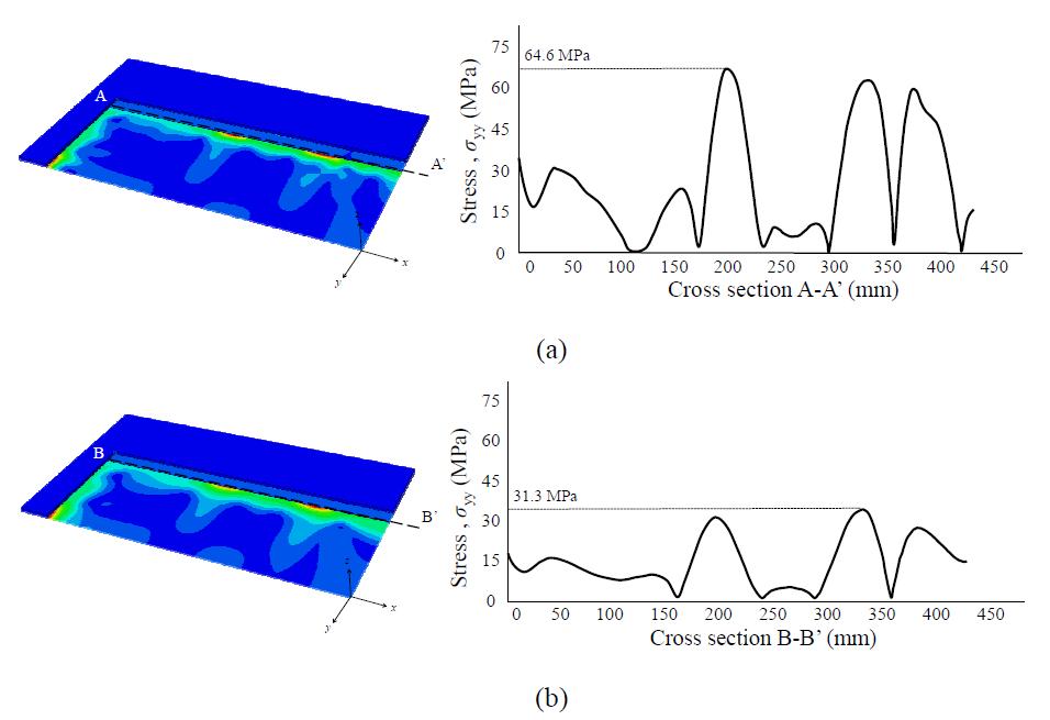 Stress distribution of the bipolar plate by FEA: (a) conventional cure cycle; (b) smart cure cycle.