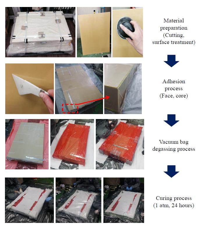 Fabrication process of the sandwich end plate structure for VRFB stack.