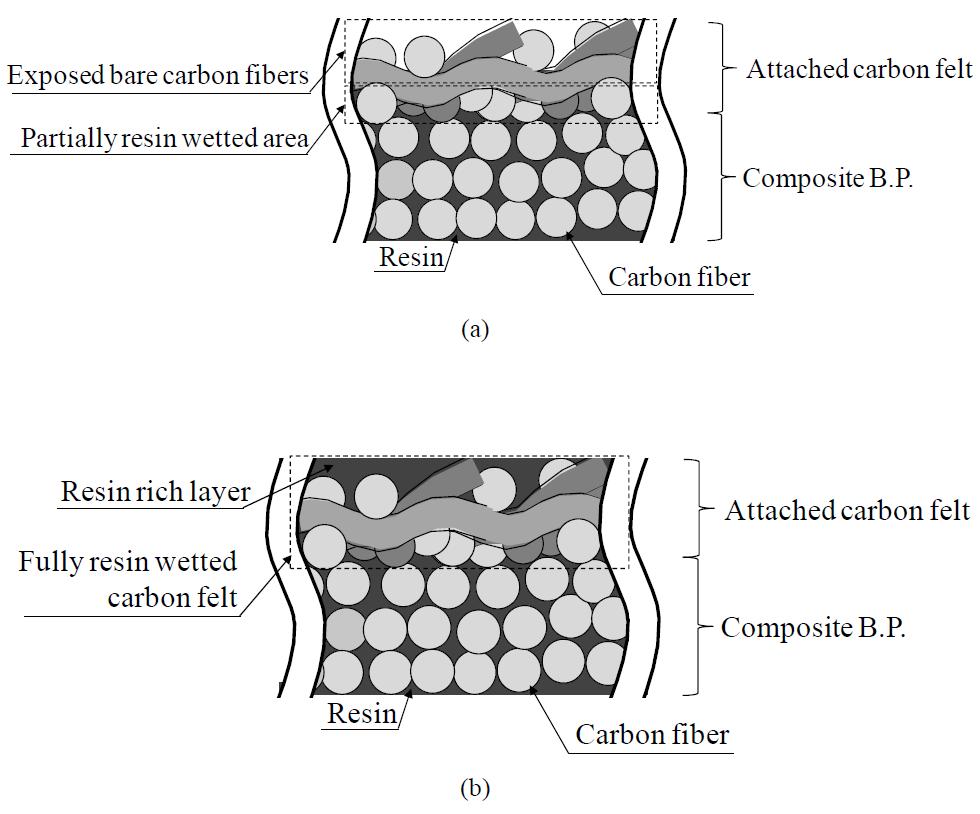 Schematic drawings of the surface modified carbon/phenol composite bipolar plate: (a) carbon fibers exposed on the outer surface; (b) fully wetted carbon fibers with excess phenolic resin by a conventional fabrication process.