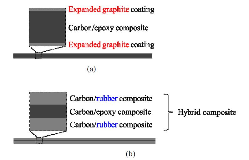 Configuration of the bipolar plate: (a) conventional carbon/epoxy composite with graphite coating; (b) hybrid composite.