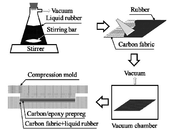 Fabrication of the hybrid bipolar plate specimen.