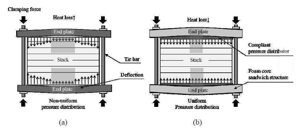 Deflection and heat loss of the end plate: (a) conventional end plate; (b) composite sandwich end plate with a curved compliant pressure distributor.