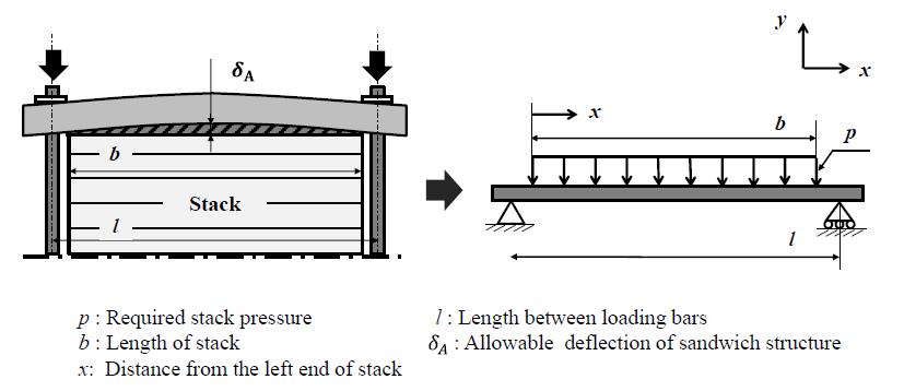 Simple beam model of the composite sandwich structure of the end plate with design variables.