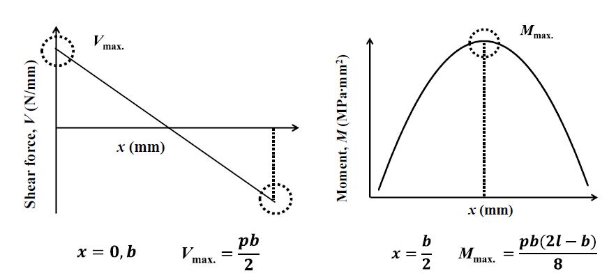 Shear force and bending moment of the sandwich structure in simple beam model.