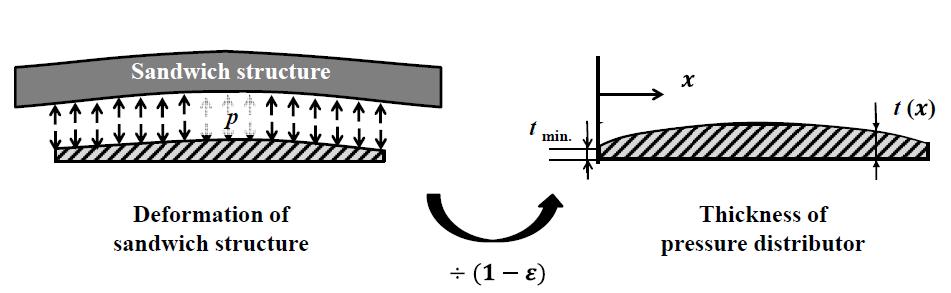 Schematic diagram of the design concept for the compliant pressure distributor.